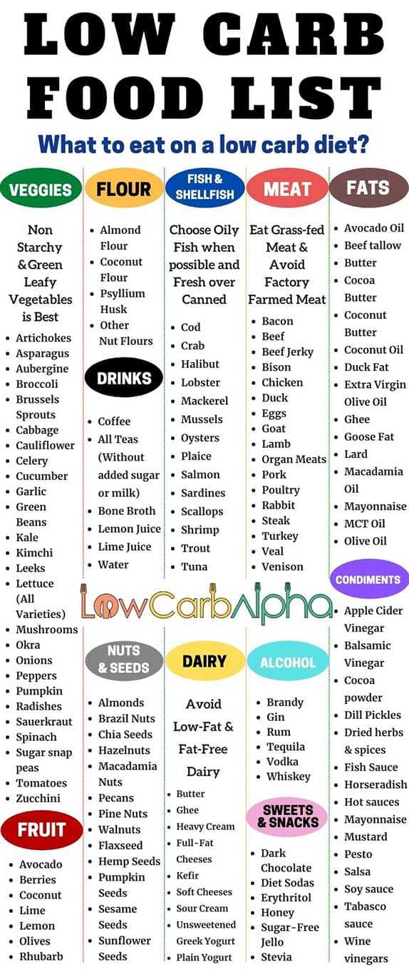 High Protein Low Carb Foods List Printable All In One Photos