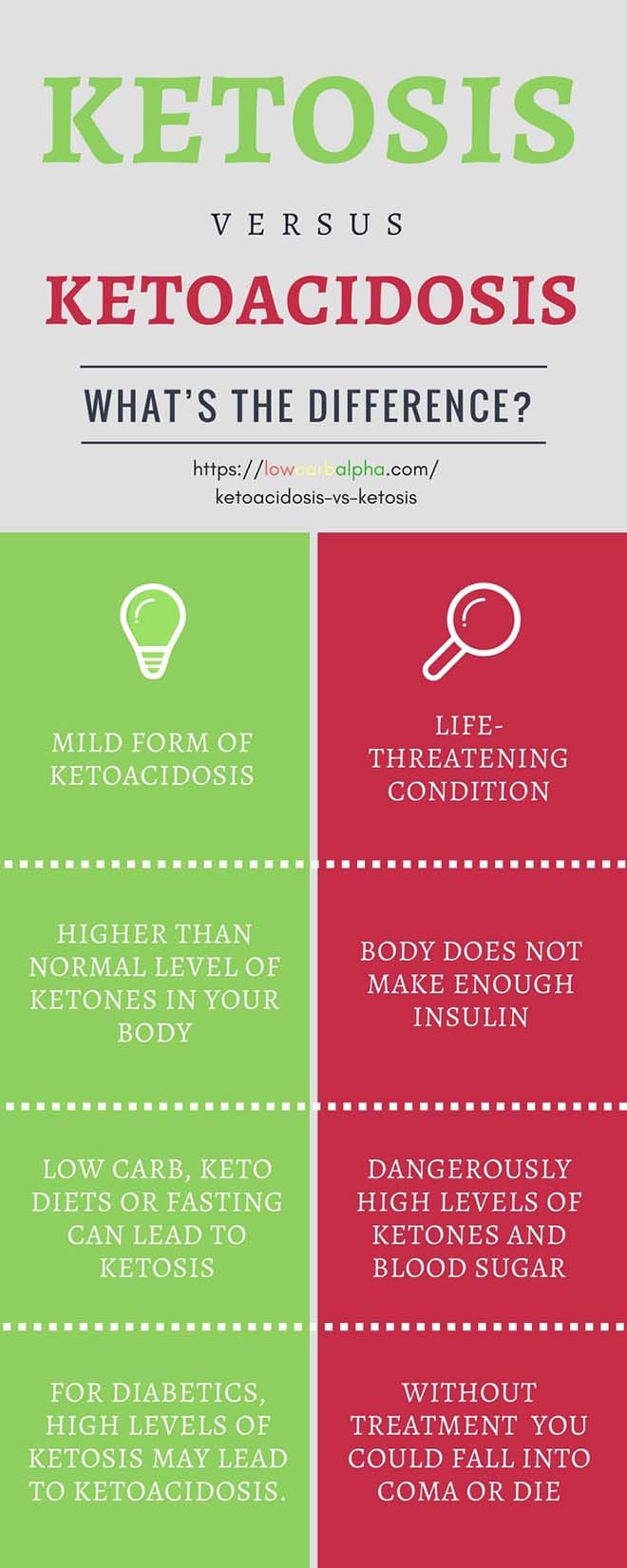 Ketoacidosis vs Ketosis What s the Difference 