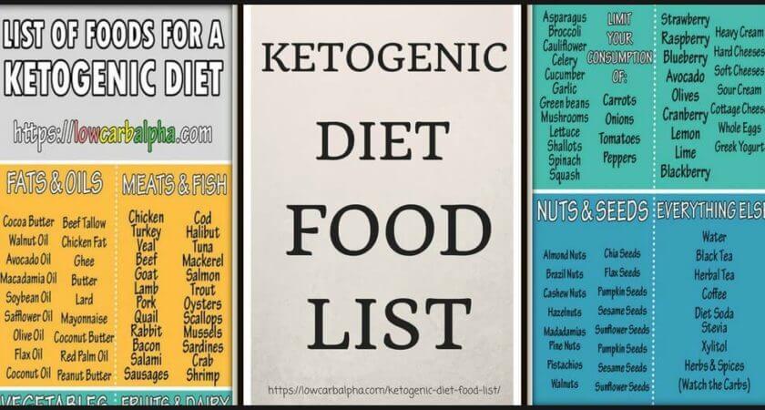 Ketogenic Diet Food List