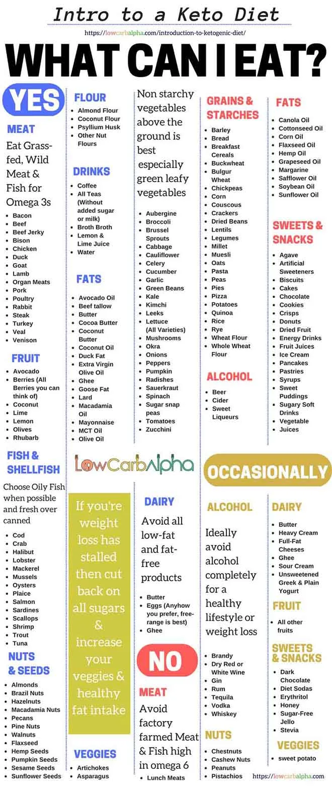 Intro to a Ketogenic Diet, What can I eat on Keto