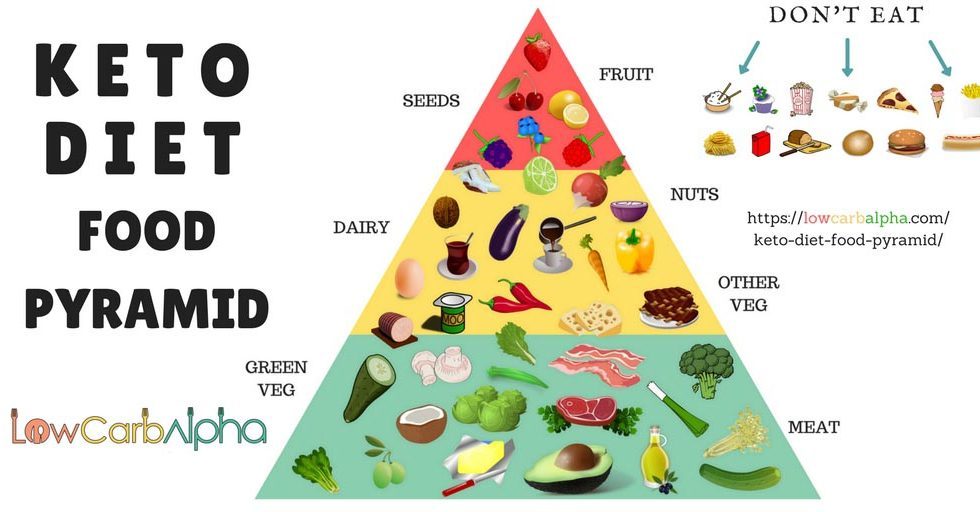 keto diet food pyramid what to eat on a ketogenic diet
