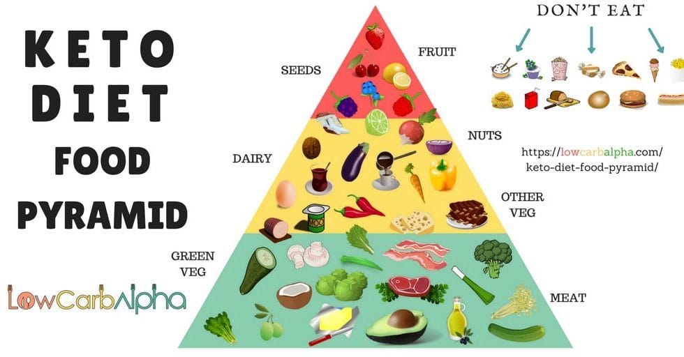 pyramid food keto eat Food Diet diet a ketogenic on  to Pyramid Keto What