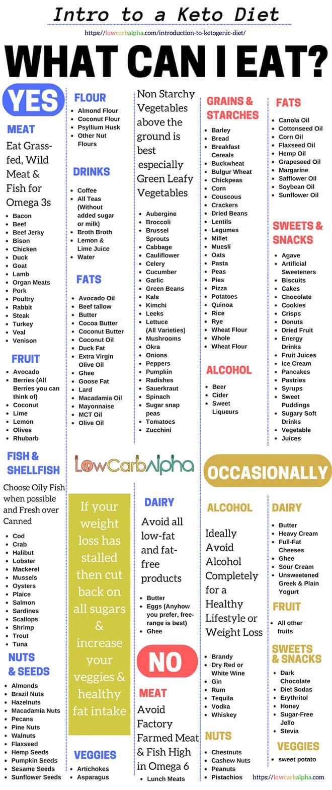 Low Carb Food List. Intro to a Ketogenic Diet, What Keto Foods can I eat