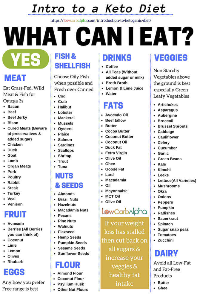 Starting A Ketogenic Plan For Weight Loss What You Need To Know