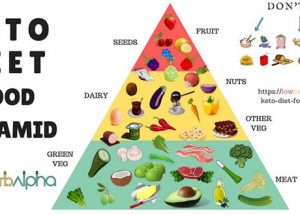 Keto Diet Food Pyramid