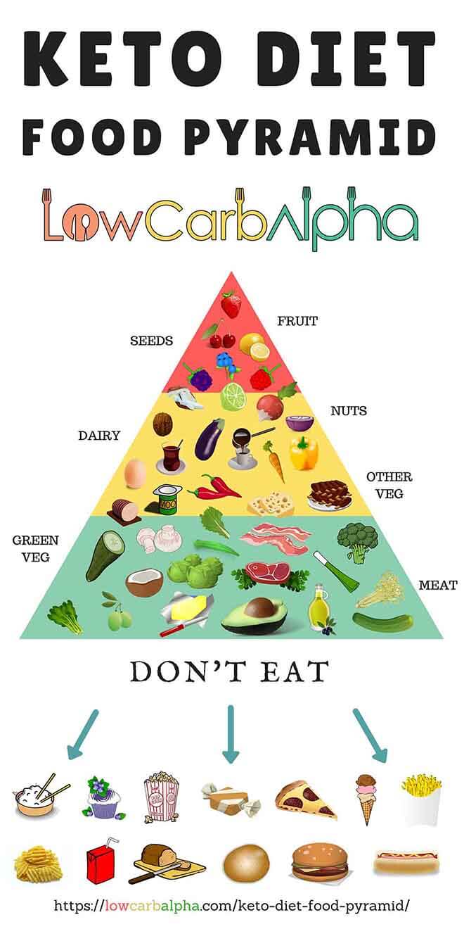 Keto Food Pyramid for a Ketogenic Diet #lowcarb #keto #LCHF #lowcarbalpha