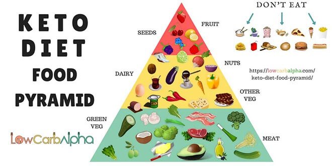 Easy Keto Food Chart