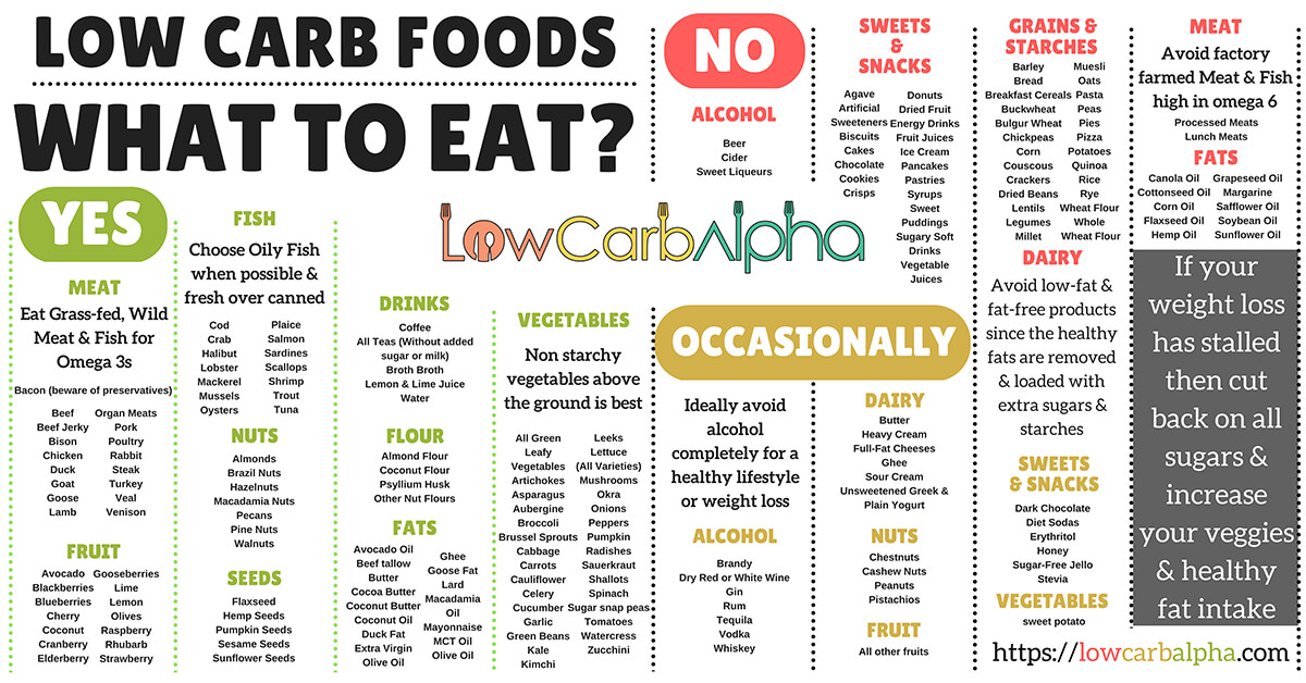 Ketogenic Diet Rapid Fat Loss