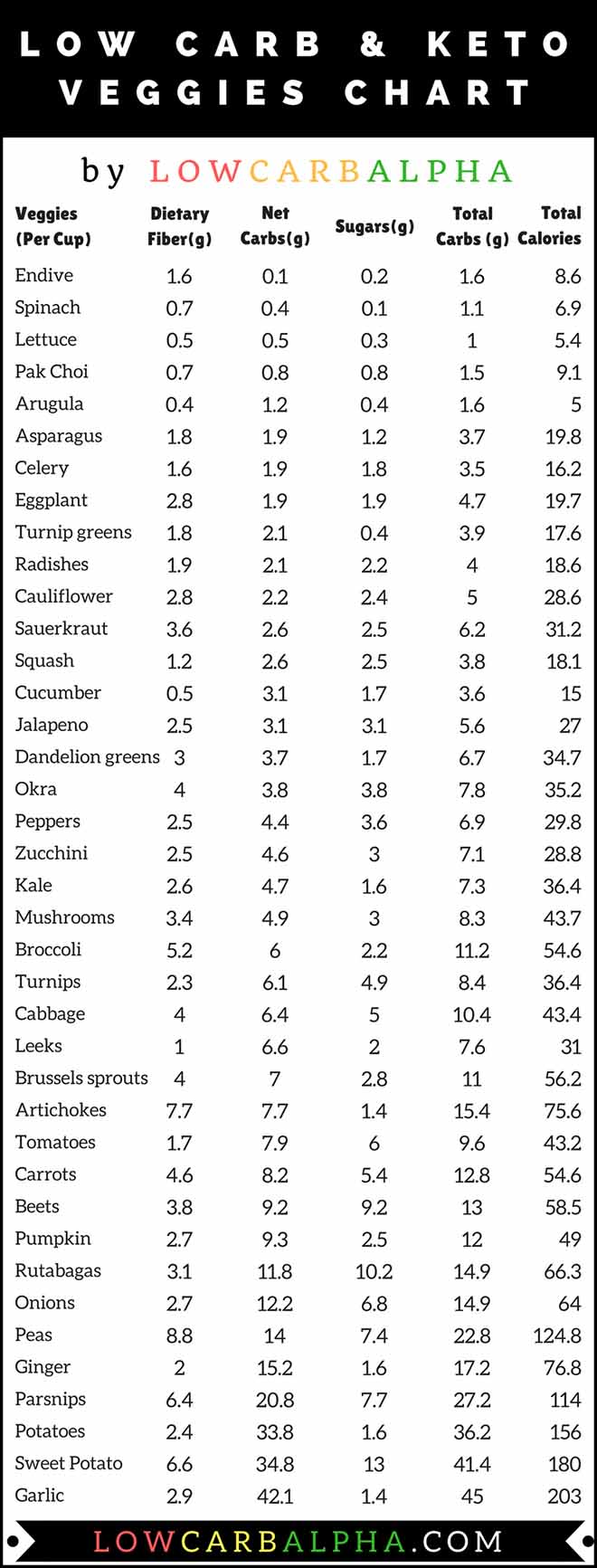 Low carb and keto veggies chart by net carbs #lowcarb #keto #LCHF #lowcarbalpha