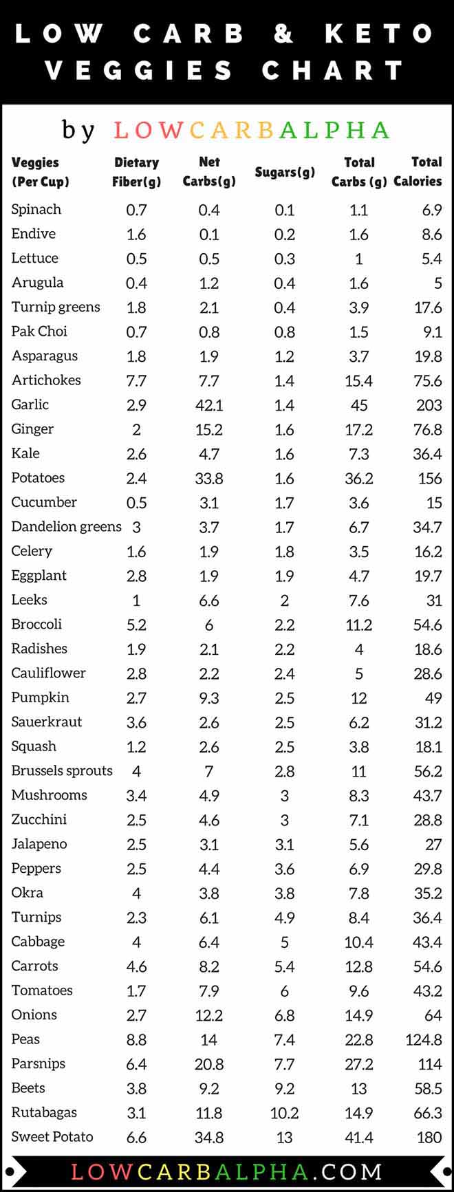 Low carb and keto veggies food list chart by sugars