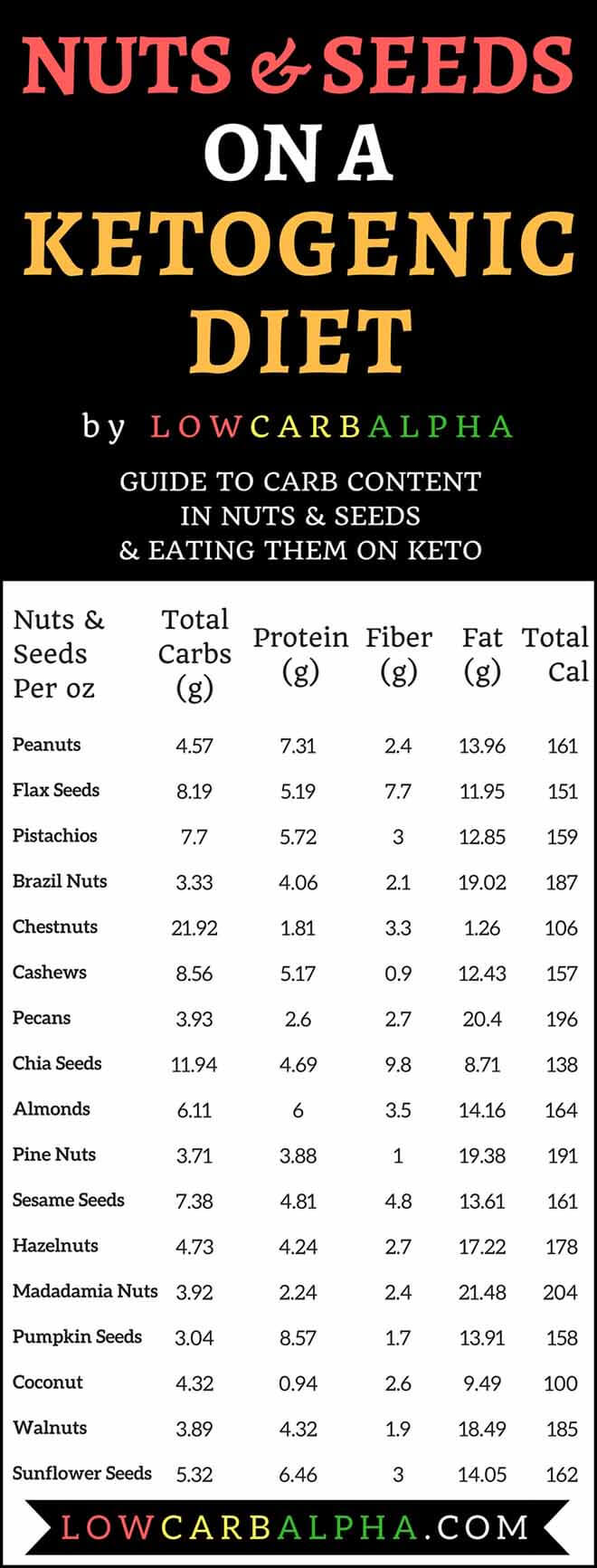 Guide to Carb Content in Nuts and Seeds on a keto diet #lowcarb #keto #LCHF #lowcarbalpha