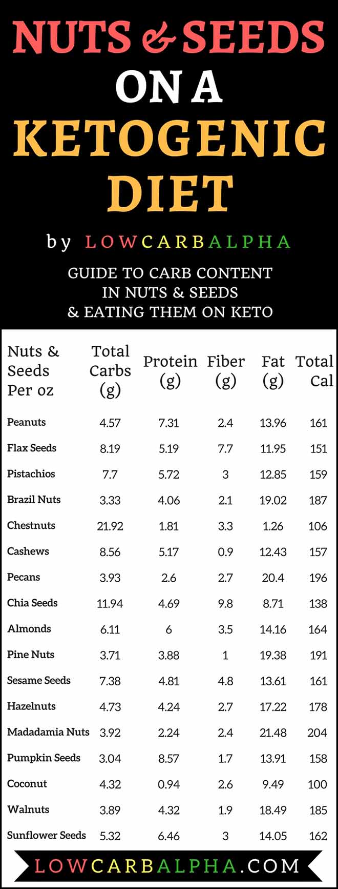 Nuts and Seeds on a Ketogenic Diet Can You Eat Them For Ketosis?