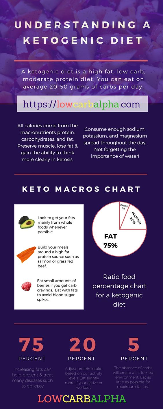 How to implement a Ketogenic Diet with the correct macronutrients #lowcarb #keto #LCHF #lowcarbalpha