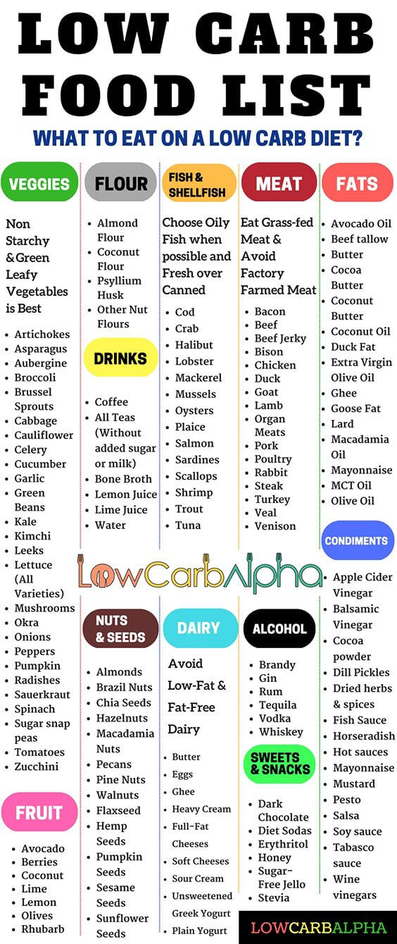 Free Low Carb Food List Printable