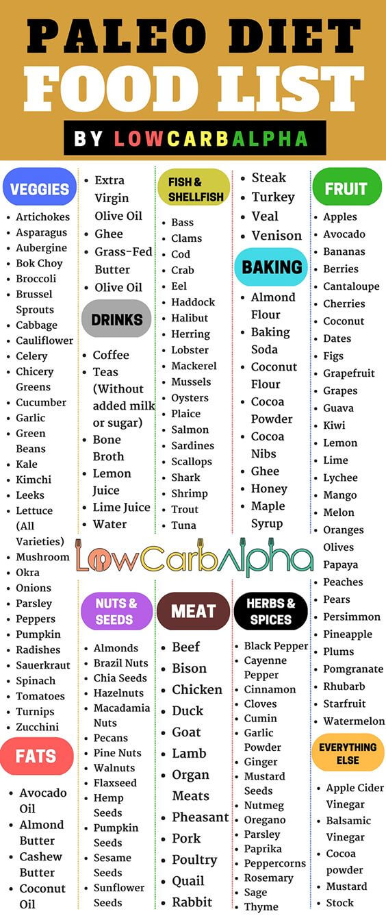 Paleo diet food list. A list of Paleo foods to eat. Types of food and drink separated into categories.