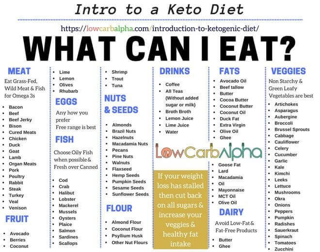 Keto Food Chart