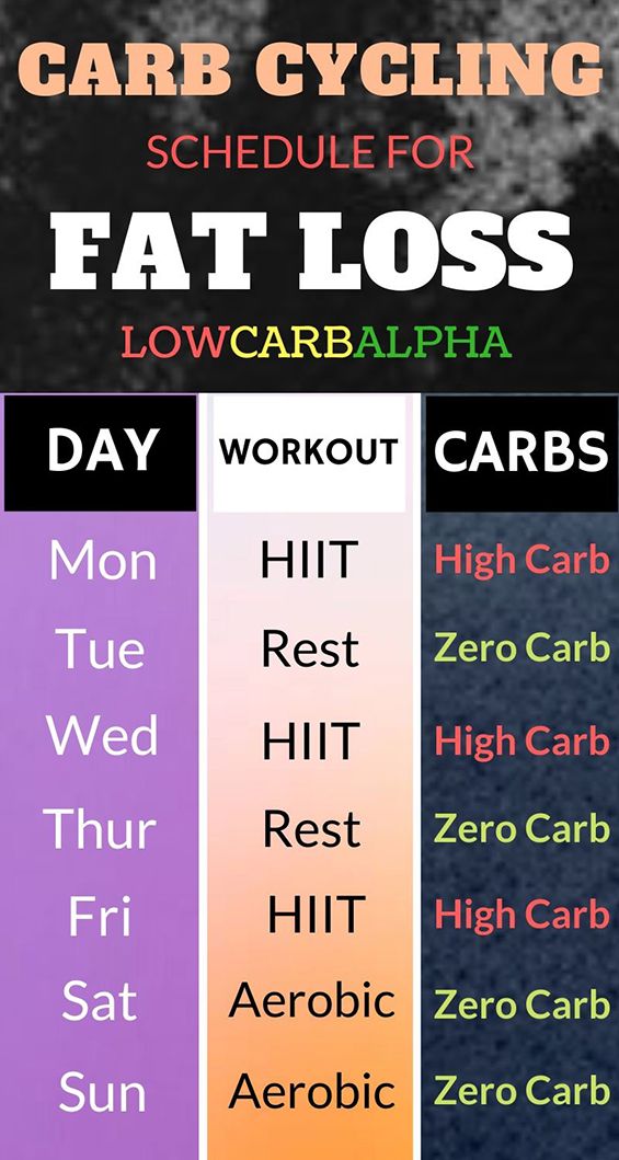 Carb Cycling schedule for Fat Loss