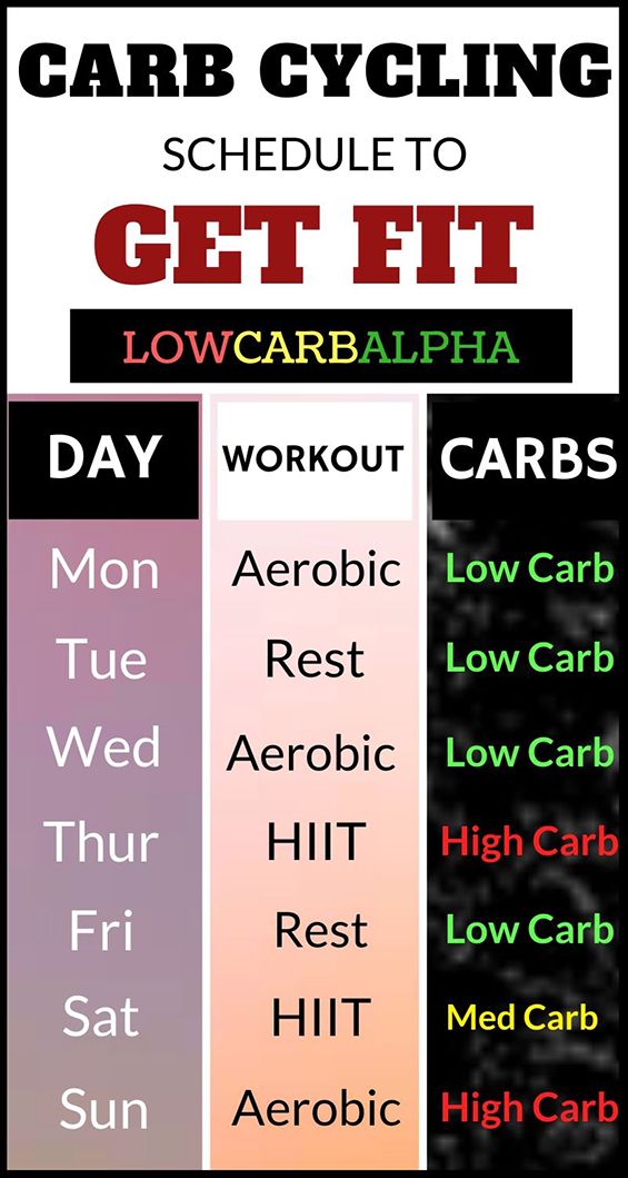 Carb Cycling schedule to Get Fit