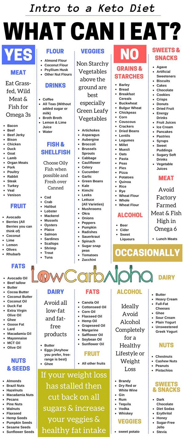 Keto Food List: What to Eat and What to Limit