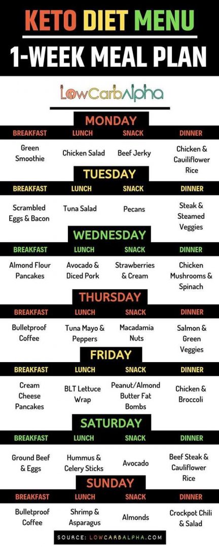 should you follow a ketogenic diet