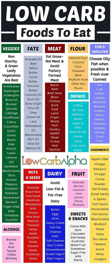Low Carb Food List What Can You Eat On A Low Carb High Protein Diet