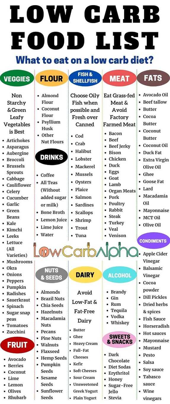 Beginner Chart Low Carb Food List Printable